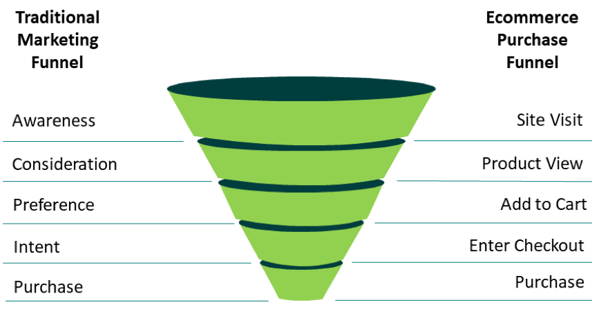 Conversion Funnel: How to Build, Analyze & Optimize | Daasity